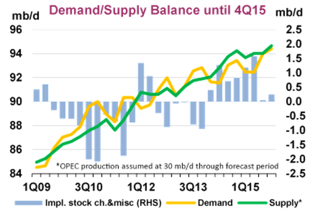 Oil Supply Demand 2015